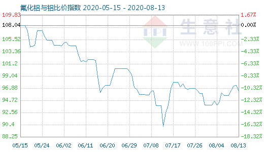 8月13日氟化鋁與鋁比價(jià)指數(shù)圖