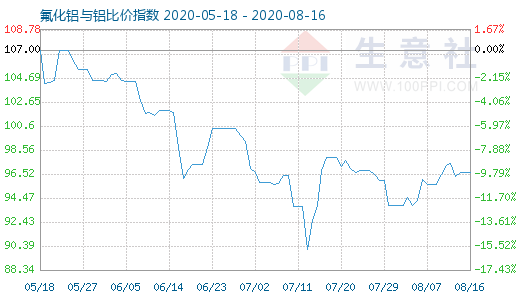 8月16日氟化鋁與鋁比價(jià)指數(shù)圖