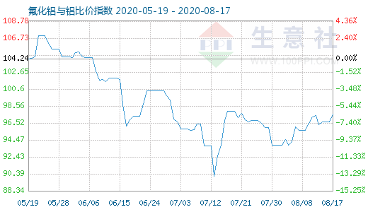 8月17日氟化鋁與鋁比價(jià)指數(shù)圖