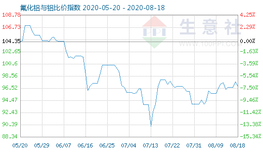 8月18日氟化鋁與鋁比價(jià)指數(shù)圖