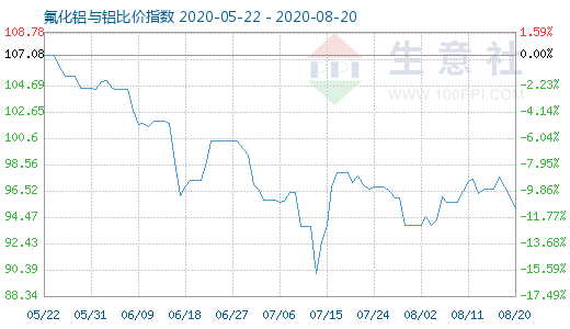 8月20日氟化鋁與鋁比價(jià)指數(shù)圖