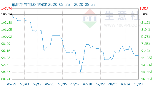 8月23日氟化鋁與鋁比價(jià)指數(shù)圖