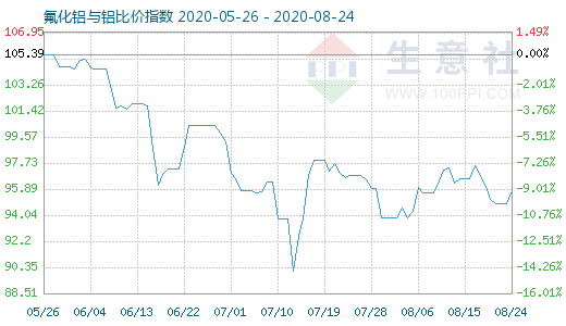 8月24日氟化鋁與鋁比價(jià)指數(shù)圖