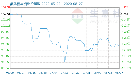 8月27日氟化鋁與鋁比價(jià)指數(shù)圖