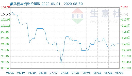 8月30日氟化鋁與鋁比價指數(shù)圖