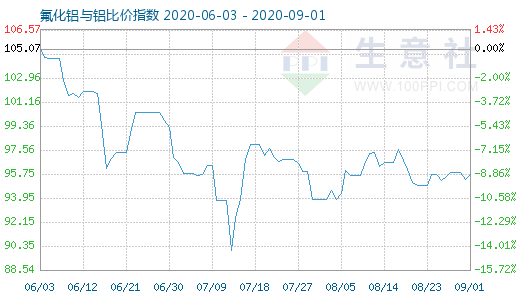 9月1日氟化鋁與鋁比價指數(shù)圖