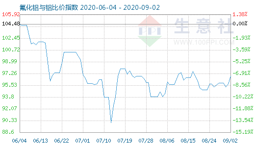 9月2日氟化鋁與鋁比價指數(shù)圖