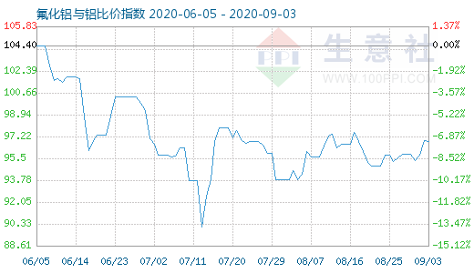 9月3日氟化鋁與鋁比價(jià)指數(shù)圖