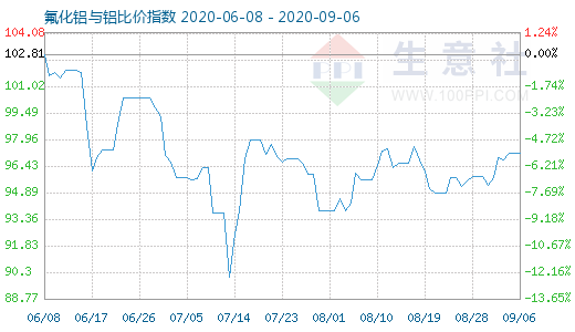 9月6日氟化鋁與鋁比價指數(shù)圖