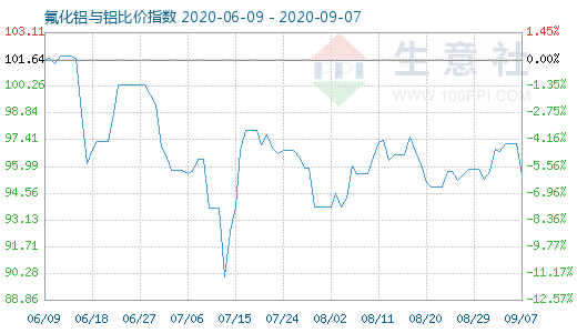 9月7日氟化鋁與鋁比價(jià)指數(shù)圖