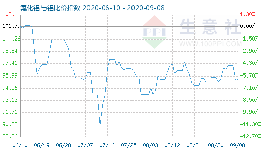 9月8日氟化鋁與鋁比價指數(shù)圖