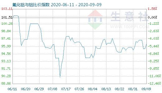 9月9日氟化鋁與鋁比價(jià)指數(shù)圖