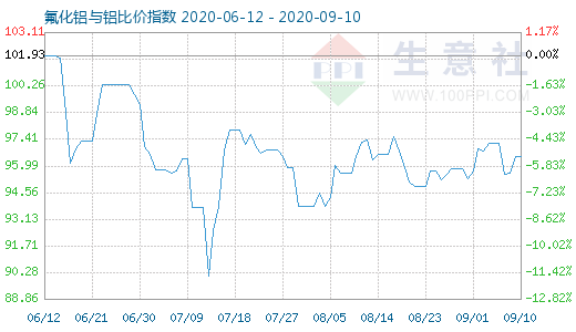 9月10日氟化鋁與鋁比價(jià)指數(shù)圖