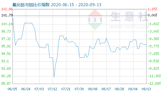 9月13日氟化鋁與鋁比價(jià)指數(shù)圖