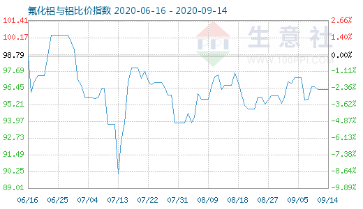 9月14日氟化鋁與鋁比價(jià)指數(shù)圖