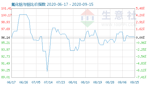 9月15日氟化鋁與鋁比價(jià)指數(shù)圖