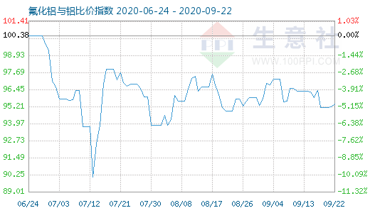 9月22日氟化鋁與鋁比價指數(shù)圖