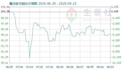 9月23日氟化鋁與鋁比價(jià)指數(shù)圖