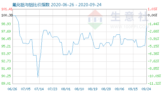 9月24日氟化鋁與鋁比價指數(shù)圖