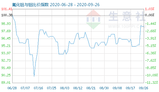 9月26日氟化鋁與鋁比價指數(shù)圖