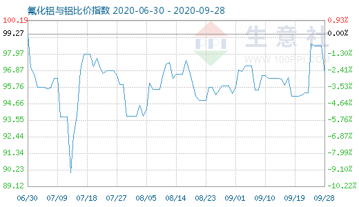 9月28日氟化鋁與鋁比價(jià)指數(shù)圖