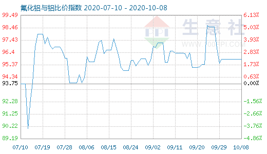 10月8日氟化鋁與鋁比價指數(shù)圖