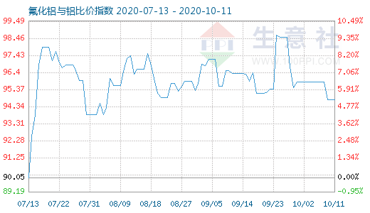 10月11日氟化鋁與鋁比價(jià)指數(shù)圖