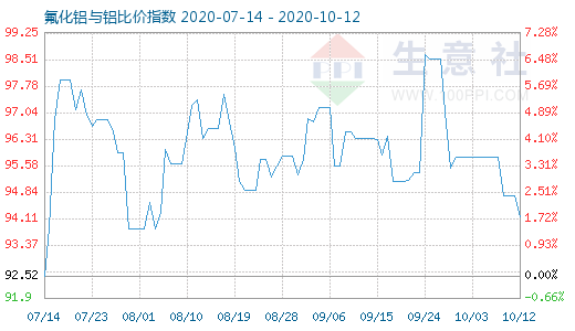 10月12日氟化鋁與鋁比價(jià)指數(shù)圖