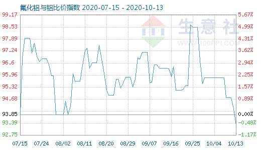 10月13日氟化鋁與鋁比價指數(shù)圖