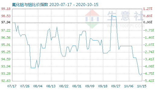 10月15日氟化鋁與鋁比價(jià)指數(shù)圖