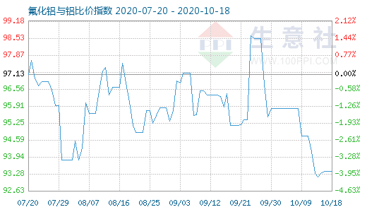 10月18日氟化鋁與鋁比價指數(shù)圖