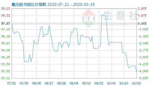 10月19日氟化鋁與鋁比價(jià)指數(shù)圖