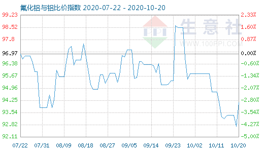 10月20日氟化鋁與鋁比價指數(shù)圖