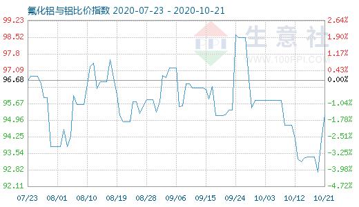 10月21日氟化鋁與鋁比價(jià)指數(shù)圖