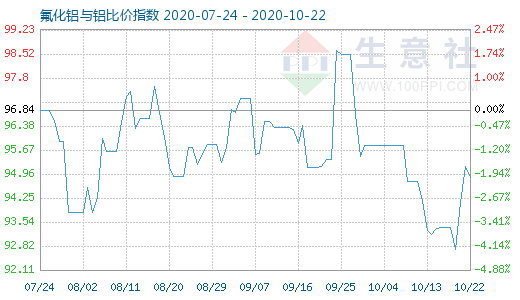 10月22日氟化鋁與鋁比價(jià)指數(shù)圖