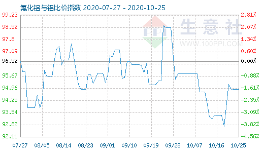 10月25日氟化鋁與鋁比價指數(shù)圖