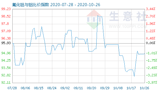 10月26日氟化鋁與鋁比價(jià)指數(shù)圖