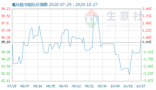 10月27日氟化鋁與鋁比價(jià)指數(shù)圖