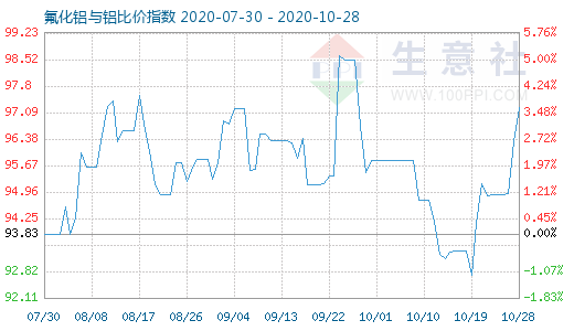 10月28日氟化鋁與鋁比價(jià)指數(shù)圖