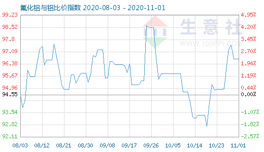 11月1日氟化鋁與鋁比價指數(shù)圖