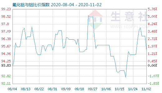 11月2日氟化鋁與鋁比價指數(shù)圖