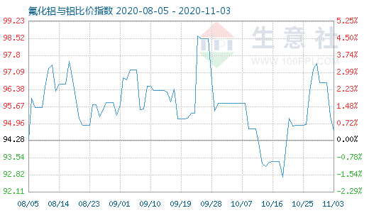 11月3日氟化鋁與鋁比價(jià)指數(shù)圖