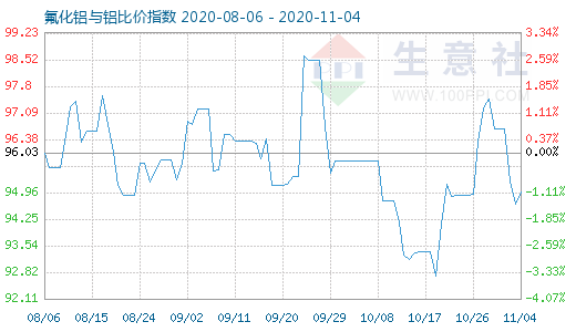 11月4日氟化鋁與鋁比價(jià)指數(shù)圖