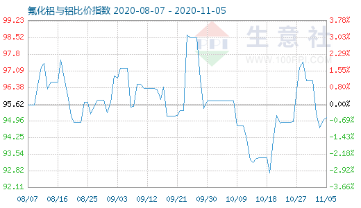 11月5日氟化鋁與鋁比價指數(shù)圖