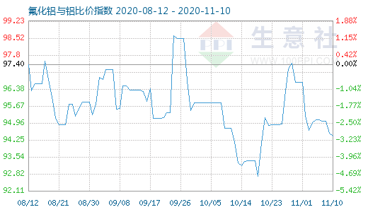 11月10日氟化鋁與鋁比價(jià)指數(shù)圖