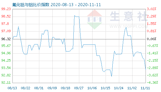 11月11日氟化鋁與鋁比價(jià)指數(shù)圖