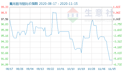 11月15日氟化鋁與鋁比價指數(shù)圖