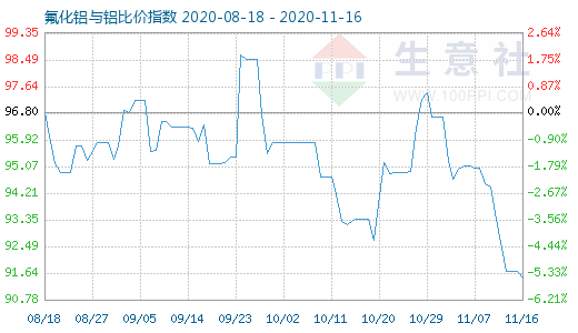 11月16日氟化鋁與鋁比價(jià)指數(shù)圖