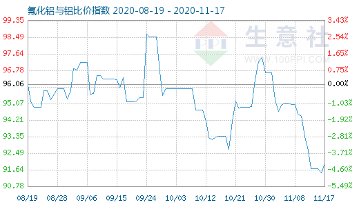 11月17日氟化鋁與鋁比價指數(shù)圖