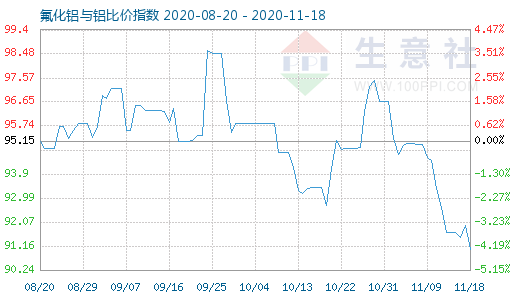 11月18日氟化鋁與鋁比價(jià)指數(shù)圖